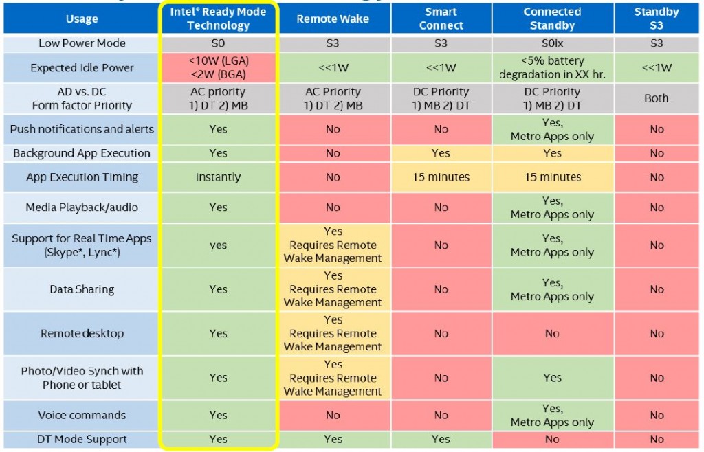 Intel Ready Mode compairson to other power states