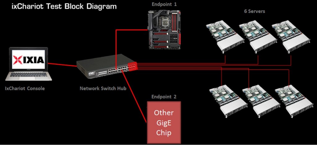 ixChariot test configuration - block diagram