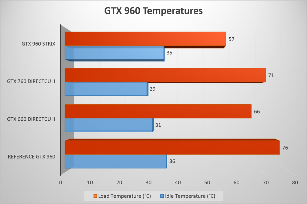 PCDIY GTX 960 Temperatures