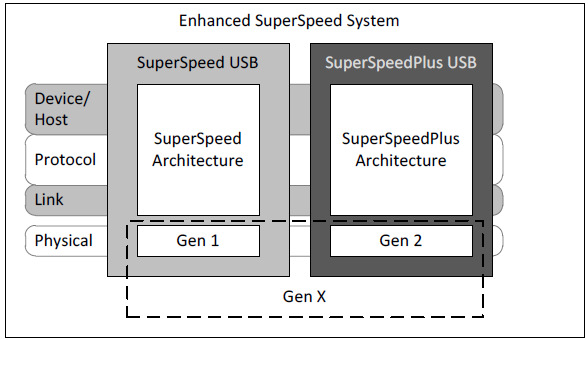 Enhanced USB 3.1 encoding scheme