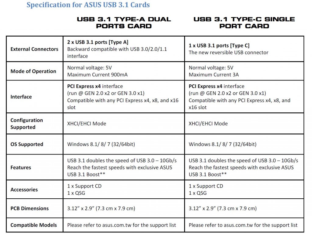 Specifications for USB 3.1 add in cards