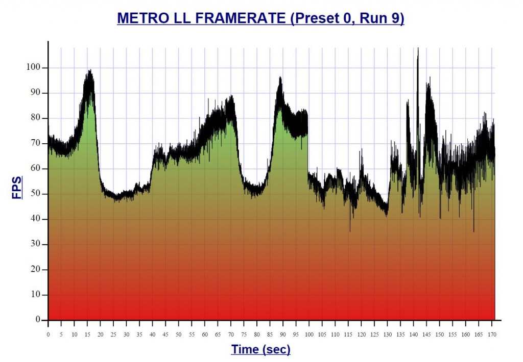 GTX 980 Ti Metro Last Light Performance Graph
