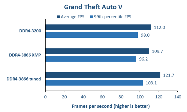 Grand Theft Auto V Benchmarked: Graphics & CPU Performance > CPU  Performance