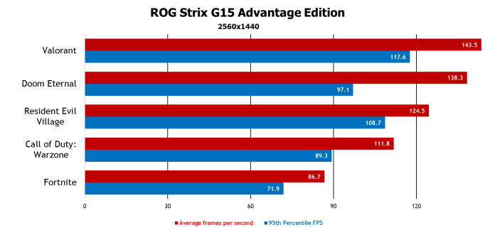 How does the 3060 Ti perform in Fortnite? We tested at 1440p and 1080, rtx 3060 ti fortnite