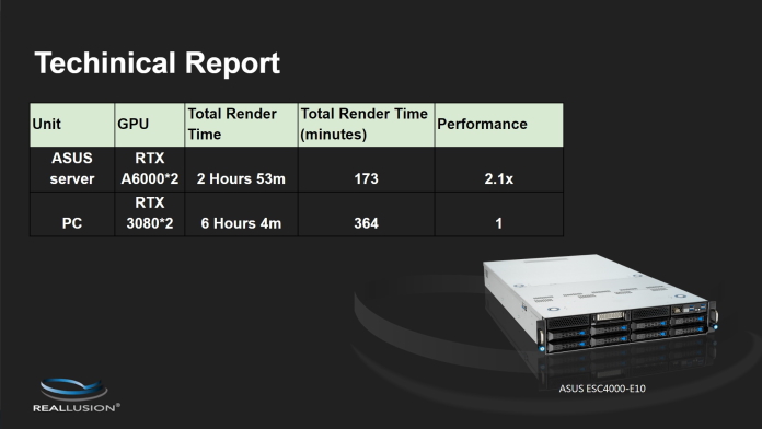 Graph demonstrating the 2.1x performance that Reallusion demonstrated for the ASUS GPU sever solution 
