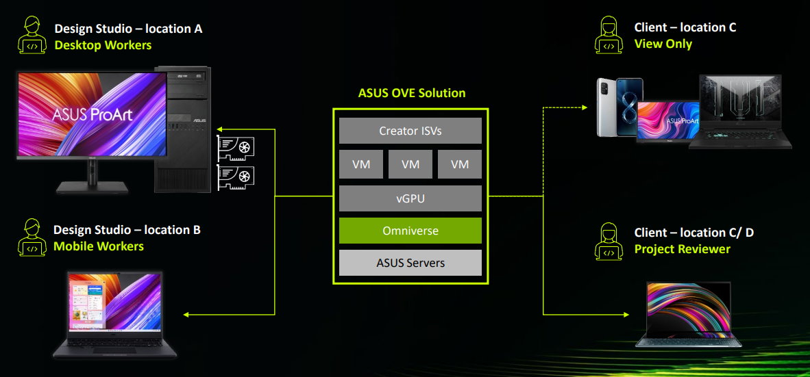 Example deployment solution for Omniverse Enterprise with ASUS GPU servers and ProArt solutions