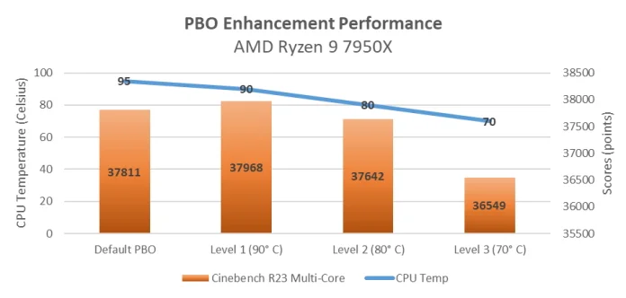 Graph showing that PBO enhancement sets temperature limits for the AMD Ryzen 9 7950X CPU without significantly changing performance at levels 1 and 2, and at level 30 only reduces performance by about 3.5%