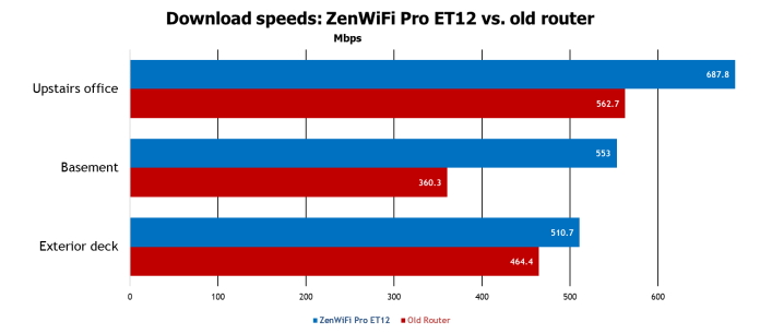 Graph demonstrating that the ET12 provided better download speeds in all three testing scenarios in my house
