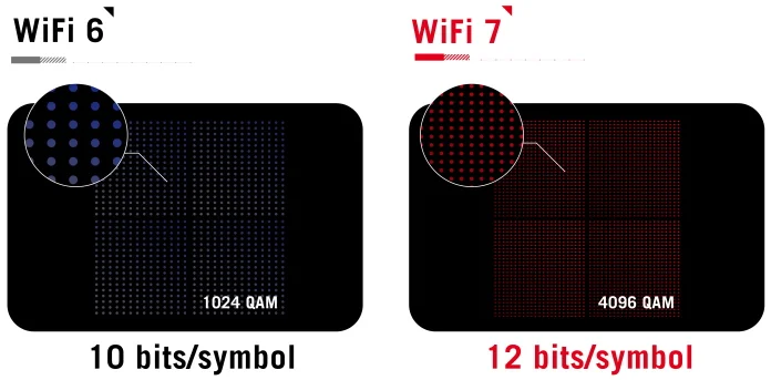 Infographic showing that 4096 QAM offers 12 bits/symbol over the 10 bits/symbol possible with WiFi 6