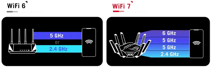 Infographic showing how WiFi 7 devices can use multi-link operation to connect simultaneously across different bands and channels