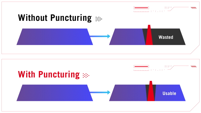 Infographic showing how puncturing tech in WiFi 7 allows it to take advantage of the remaining parts of a channel 