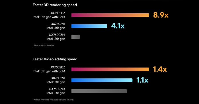 Graph showing that the SoM design improves 3D rendering speed by 8.9x and video editing speed by 1.4x compared to last year's model