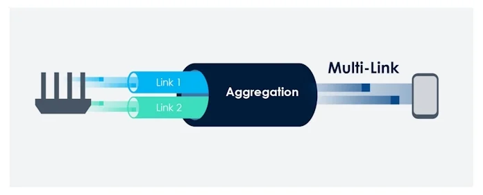 An infographic showing how MLO uses aggregation to offer higher throughput