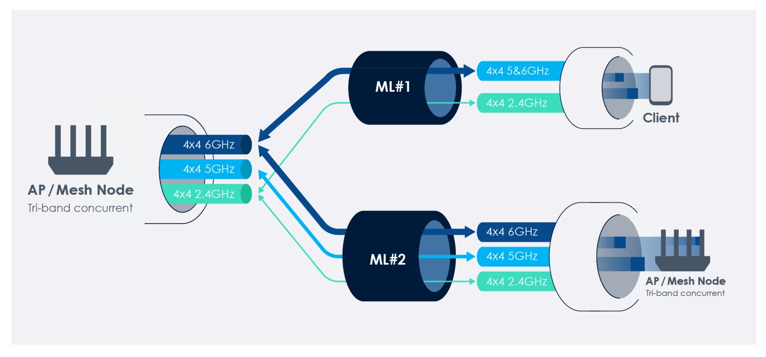 An infographic showing the connections possible with MLO and a WiFi 7 router or access point
