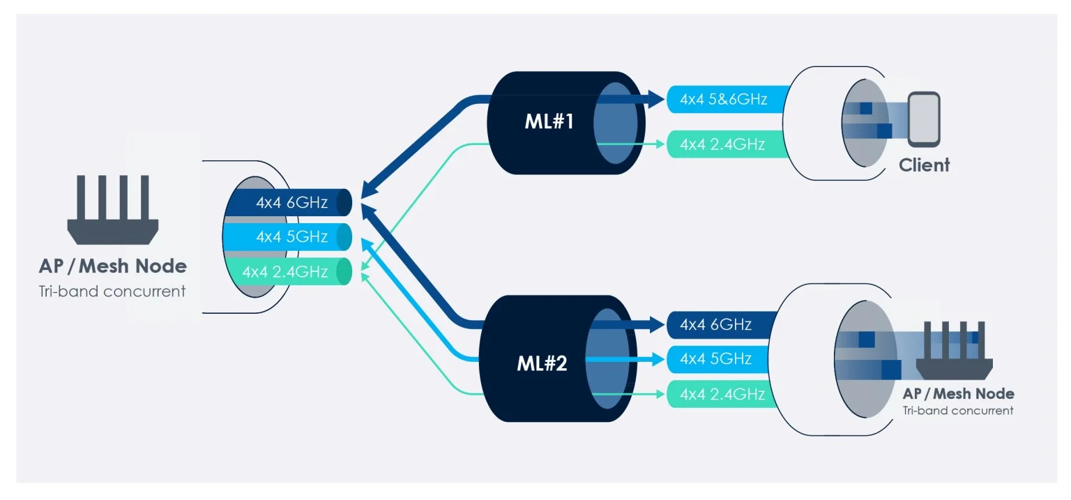 What is WiFi 7's Multi-Link Operation (MLO)?