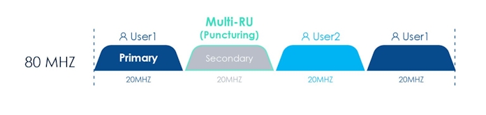 An infographic showing how Multi-RU puncturing combines several technologies to provide more stable, lower-latency, and higher-throughput networking to multiple devices 