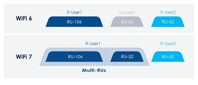 An infographic showing how Multi-RUs let WiFi 7 routers make better use of available RUs