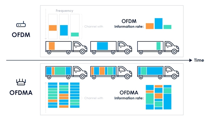 An infographic comparing OFDM and OFDMA, showing how OFDMA can make optimize traffic for multiple devices on the same network 