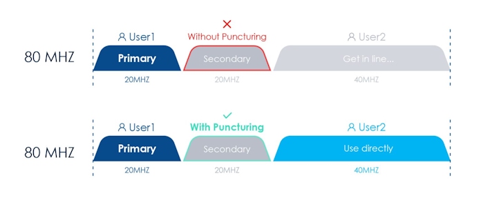 An infographic showing how Puncturing allows multiple users to take advantage of available bandwidth even in the presence of interference