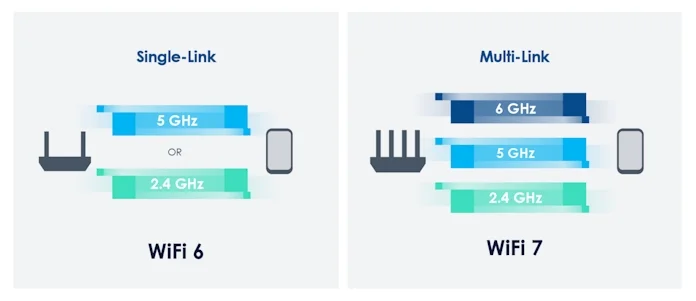 An infographic showing how in WiFi 6 devices only connected with one link, but with MLO they can connect with more than one