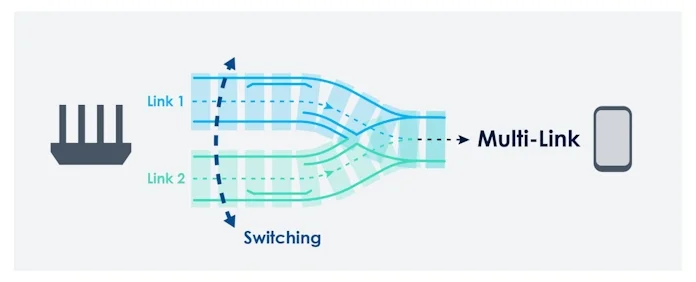 An infographic showing how MLO uses switching to offer lower latency to devices 