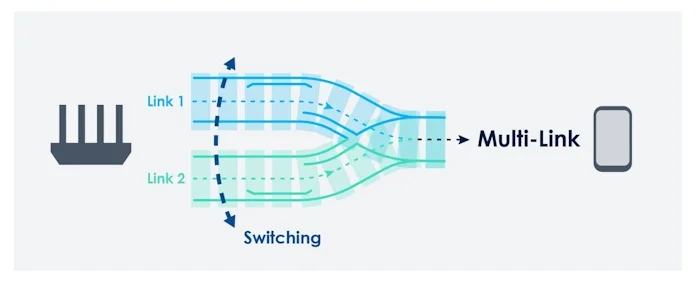 What is WiFi 7's Multi-Link Operation (MLO)?