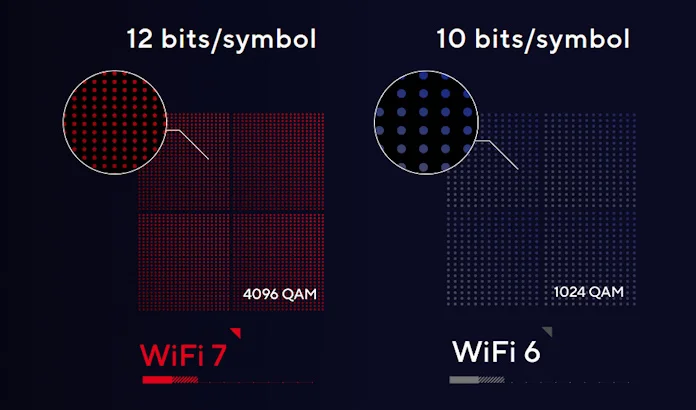 An infographic showing that with 4K QAM, WiFi 7 can offer 12 bits/symbol. In comparison, WiFi 6 can only offer 10 bits/symbol.