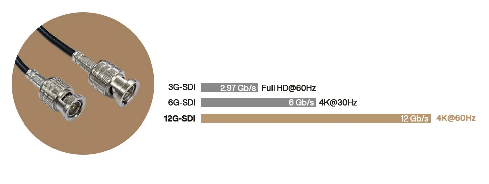 A graph comparing the bandwidth of 3G-SDI, 6G-SDI, and 12G-SDI, showing that creators can get 4K@60Hz through the 12Gb/s connection