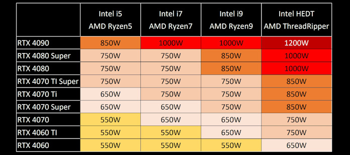 A chart identifying the recommended PSU wattage for a variety of CPU and GPU combinations