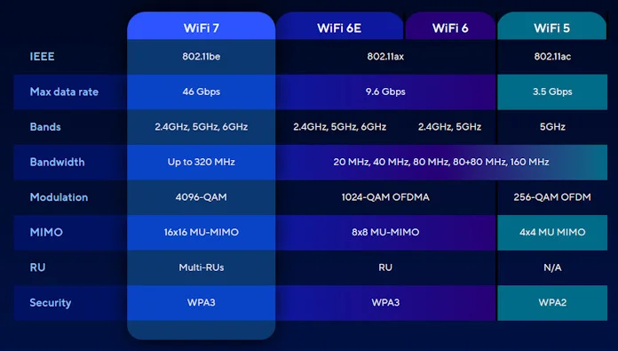 A comparison chart showing the speed increases and technologies of WiFi 7 compared to previous generations