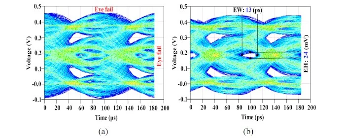 An eye diagram comparing DDR5 signal integrity at 10,000MT/s, with and without NitroPath DRAM Technology