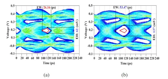 An eye diagram comparing signal integrity for DDR5 at 8600MT/s, with and without NitroPath DRAM Technology