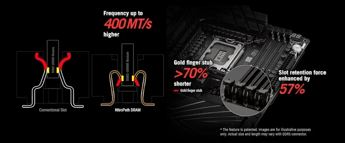 A diagram demonstrating the difference between conventional DRAM slots and NitroPath DRAM slots, claiming performance benefits from the shorter gold finger stubs