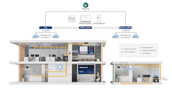 A topology showing site-to-site VPN functionality between HQ and a branch office 