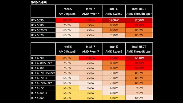 A chart of recommended PSU wattages for a variety of next-gen graphics cards and CPUs