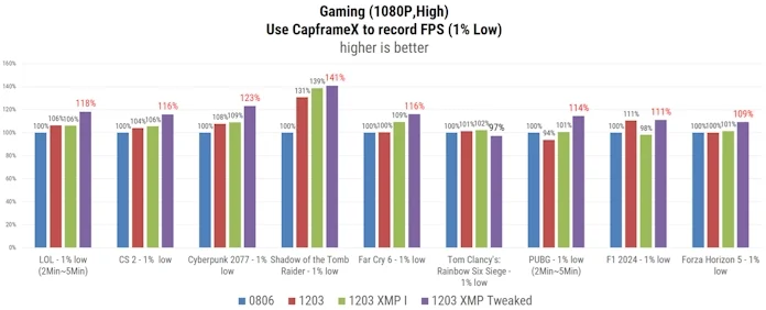 A performance analysis chart showing 1% low performance in a variety of games