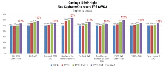 A performance analysis chart showing FPS in a variety of games