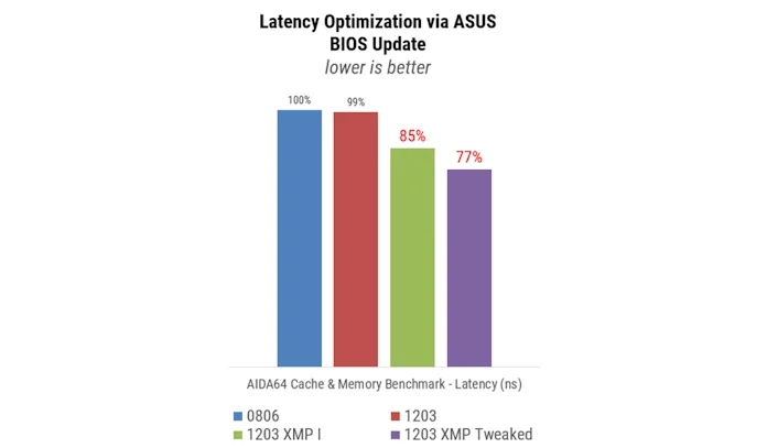 A latency optimization comparison chart