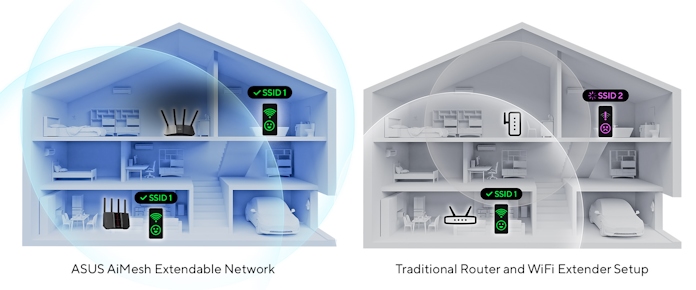 An infographic comparing a home with an ASUS AiMesh extendable network and a home with a traditional router and WiFi extender setup