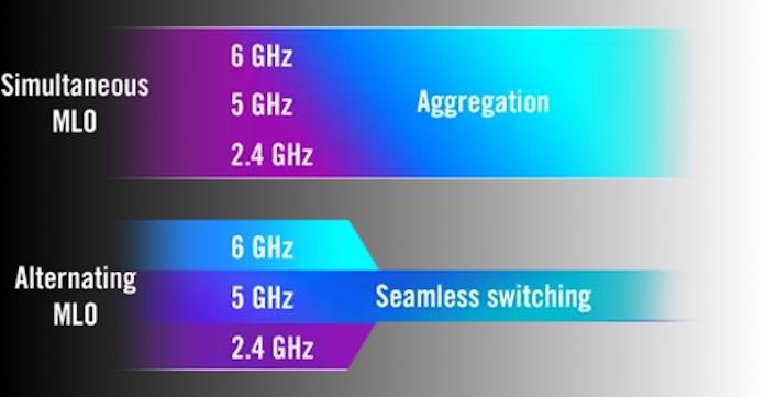 A comparison of what MLO can offer in its simultaneous and alternating modes