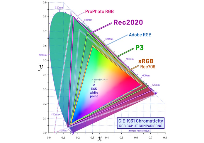 A color space comparison chart showing how different color spaces encompass a wide range of colors